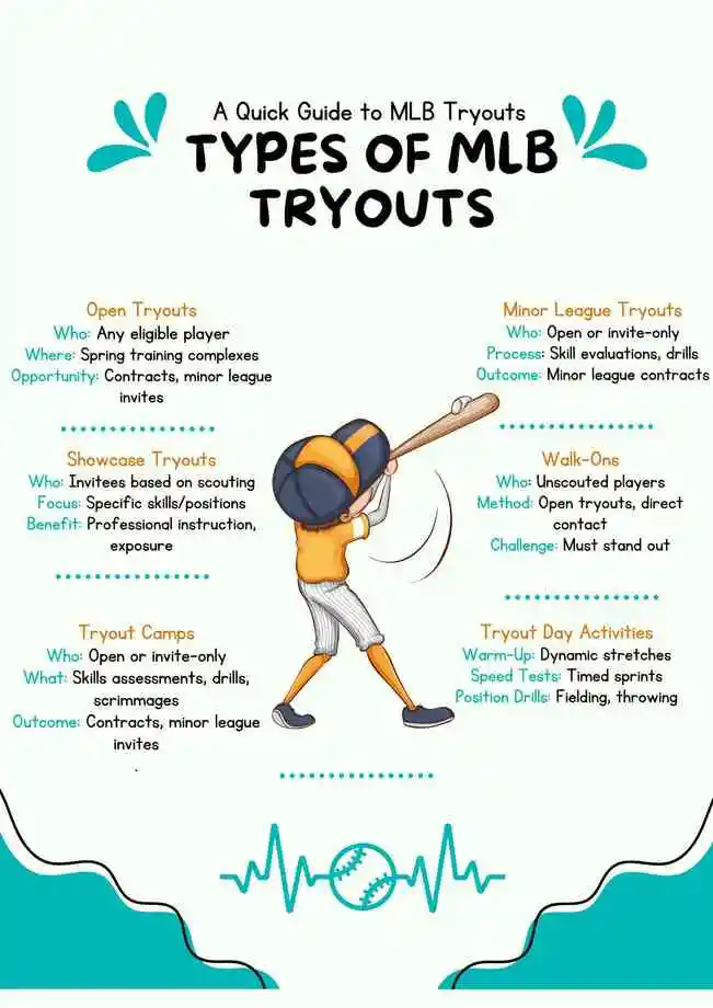 infographic of mlb tryout