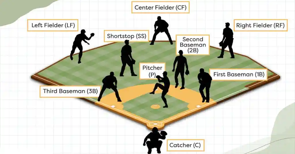 Shortstop In Baseball.. A Guide 3 Diagram illustrating baseball positions: pitcher, catcher, infielders (1B, 2B, 3B, shortstop in baseball) and outfielders (LF, CF, RF) on a field.